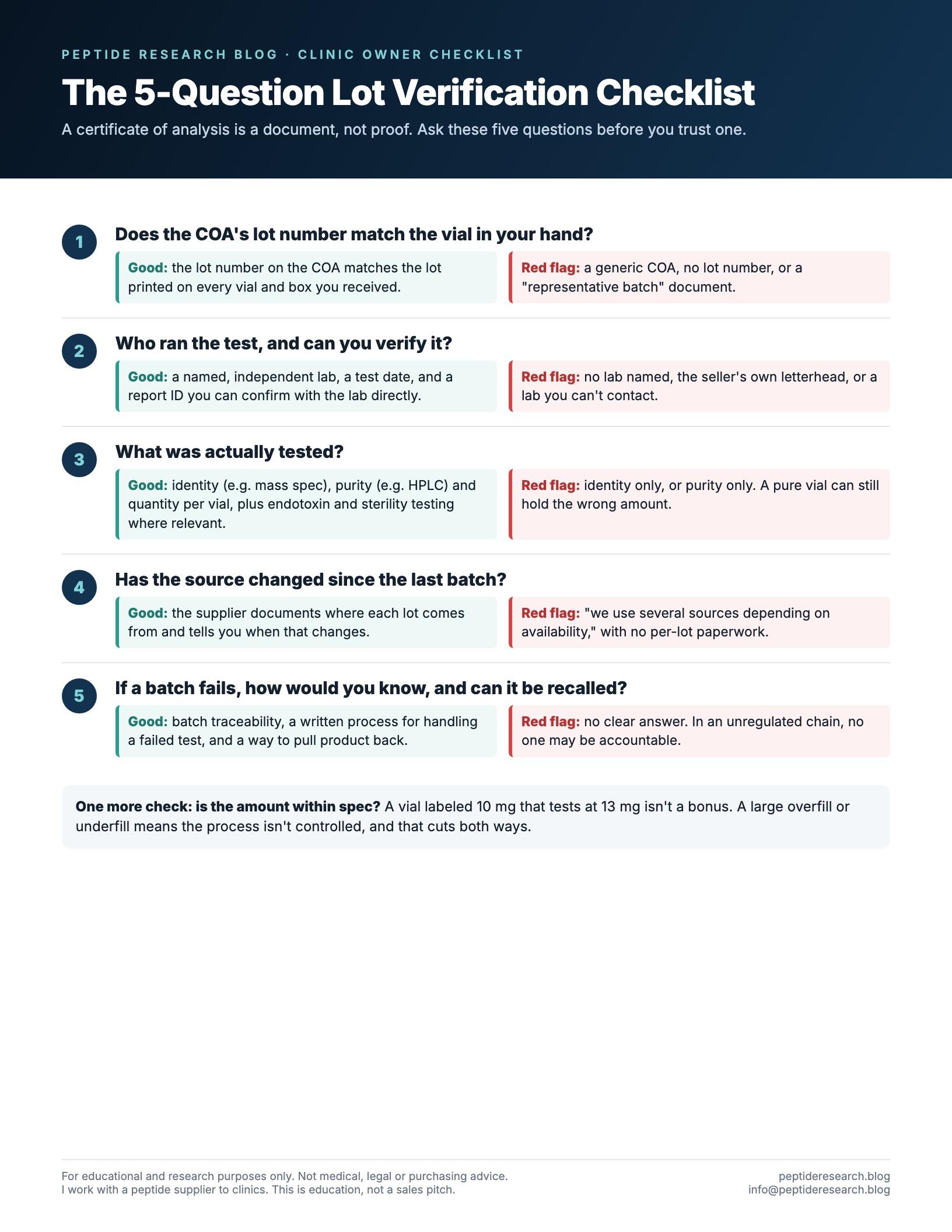The 5-Question Lot Verification Checklist for clinic owners